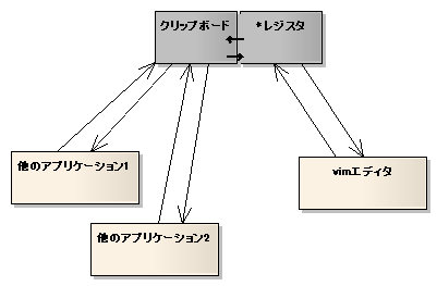 スターレジスタは、クリップボードとして扱える。